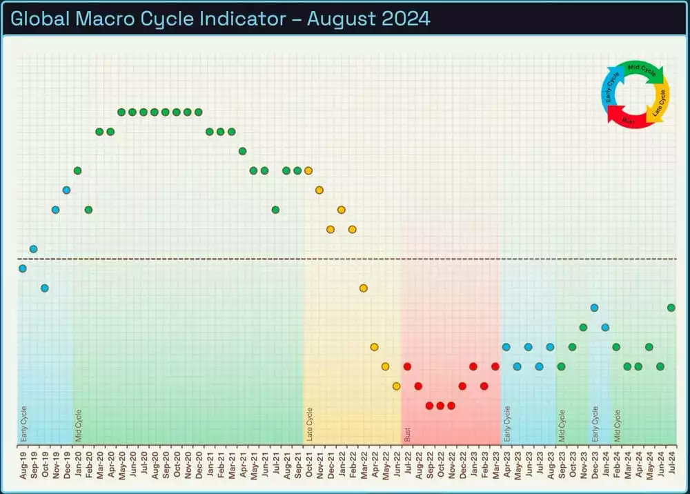 Bitcoin Analysis - Global Macro Cycle Indicator August 2024